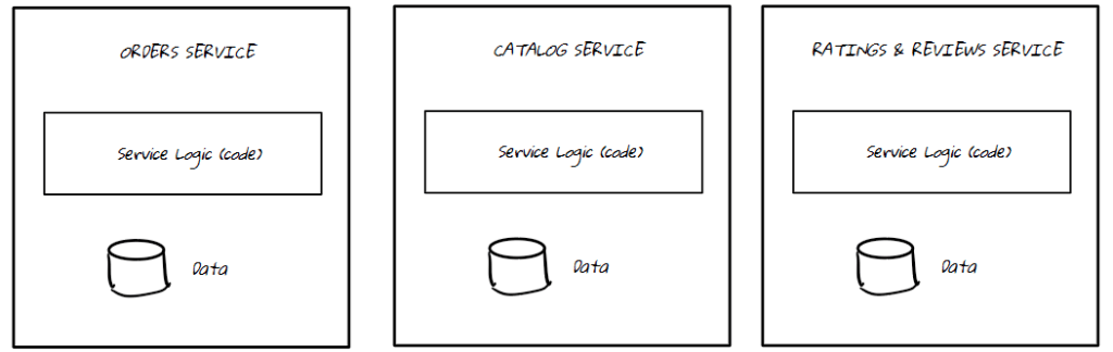 Different loosely-coupled services, each with a specific language boundary (a.k.a. bounded contexts).