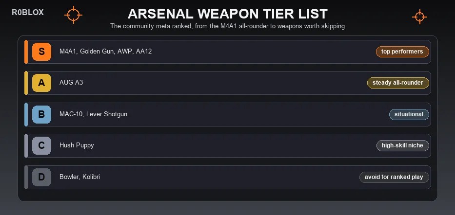 Arsenal Tier List 2026 Best Roblox Weapons Ranked Arsenal Tier Board 