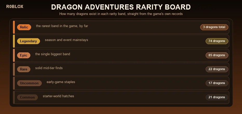 Dragon Adventures Value List Rarest Dragons 2026 Dragon Adventures Rarity Board 