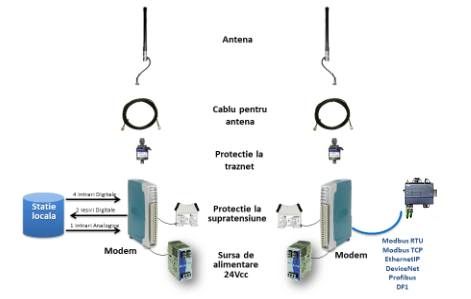 transmisia de date