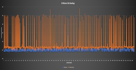 Eliminate range sensor noise