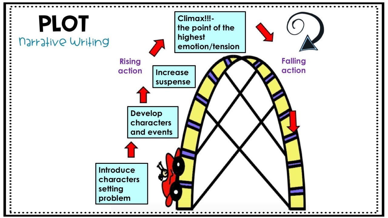 Narrative Writing Mini Lesson Videos | Distance Learning - Rockin Resources