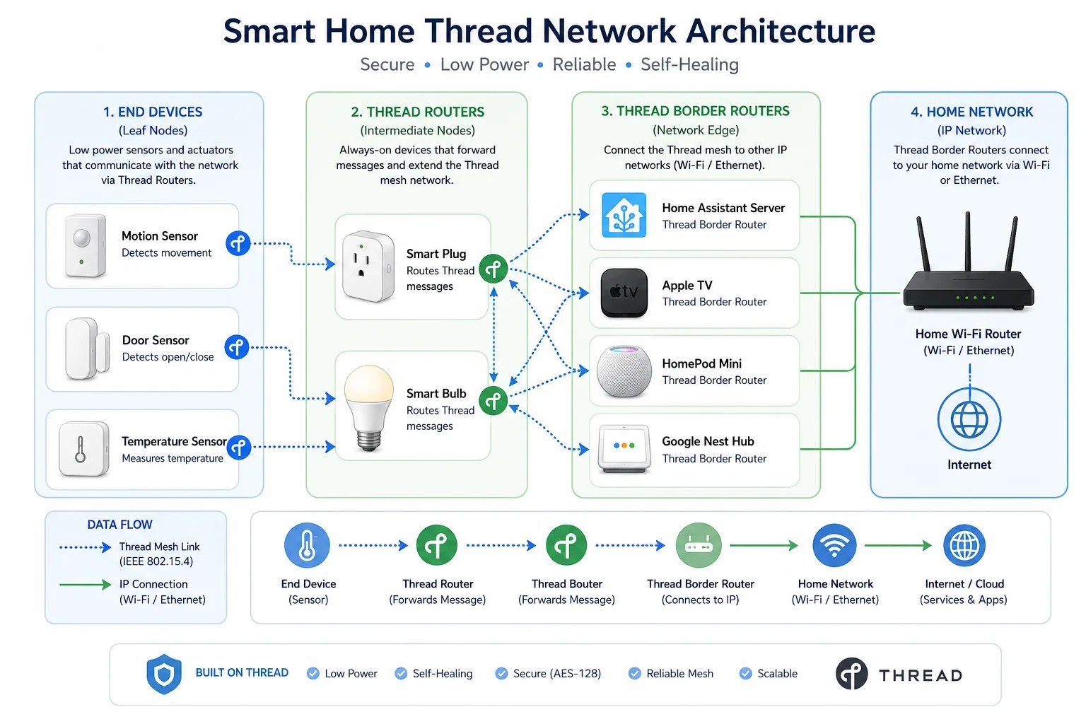 Understanding Thread in Home Assistant – Part 1: Thread, Matter and the Modern Smart Home