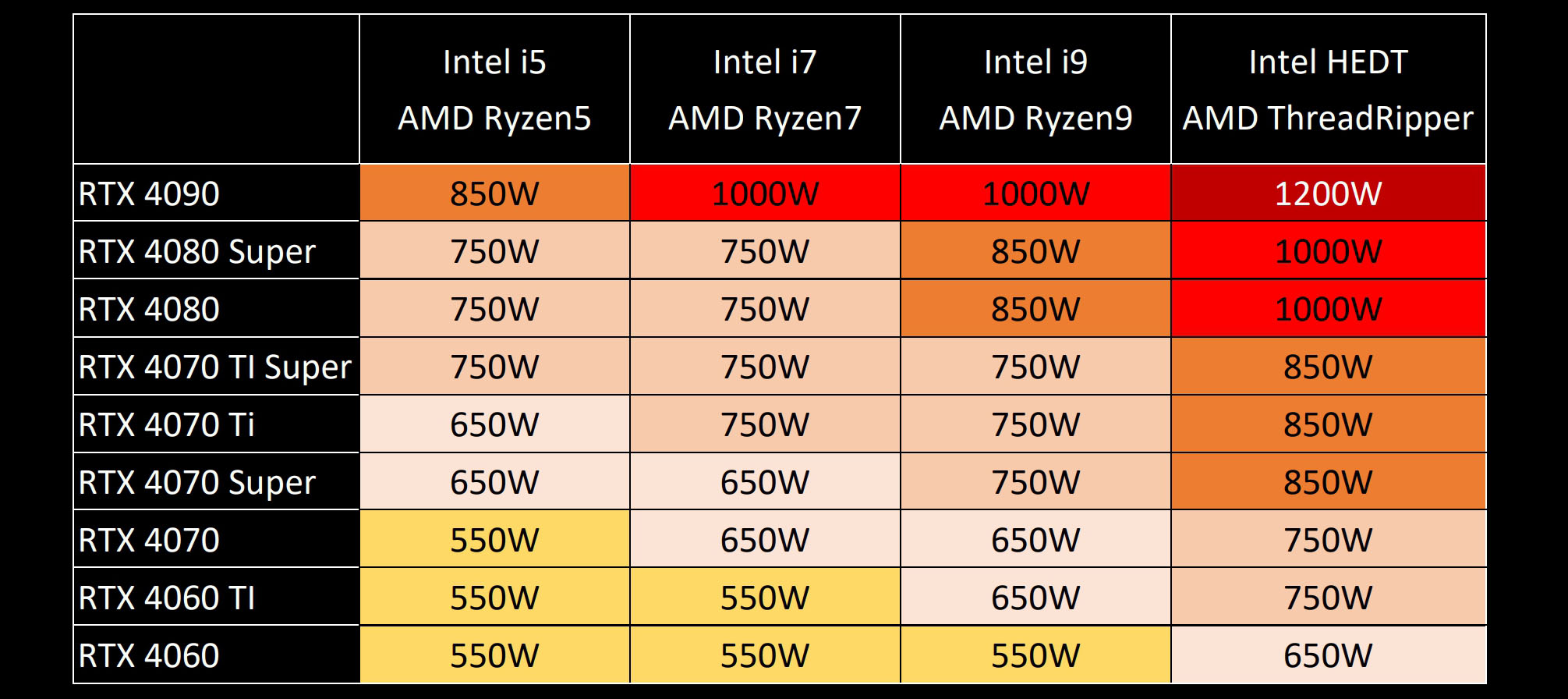 The Best Power Supplies For Your GeForce RTX 40 SUPER Graphics Card 