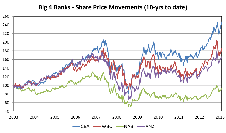 For each security on the share market, there will generally be a series of 'offers' (prices sellers are willing to sell their shares for) and 'bids' (prices buyers are willing to pay to buy them).when a bid matches an offer, a trade is executed at that price. Who S Game To Sell Cba Roger Montgomery