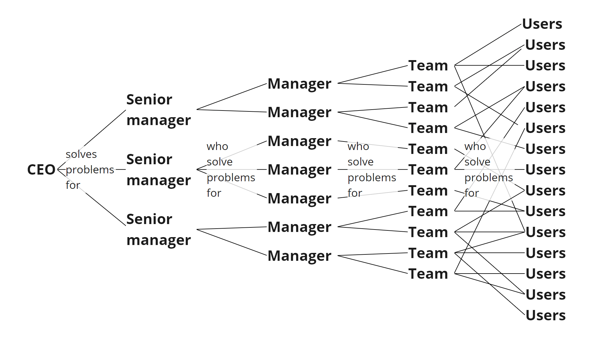 Organizational Chart Problem User problem focused org charts | Roger Swannell