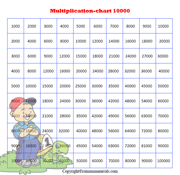multiplication chart 1 to 10000 roman numerals pro