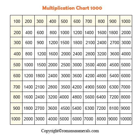 multiplication table 1 1000 printable roman numerals pro