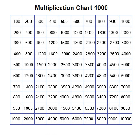printable free multiplication table 1 1000 chart worksheet