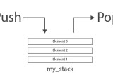 Stacks Data Structures Tutorial