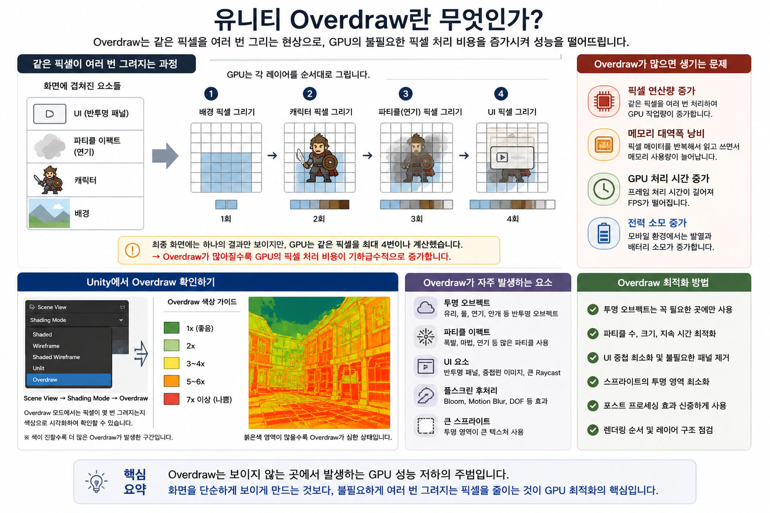 유니티 Overdraw 발생 원리와 픽셀 중첩 렌더링 구조를 설명하는 GPU 성능 최적화 다이어그램