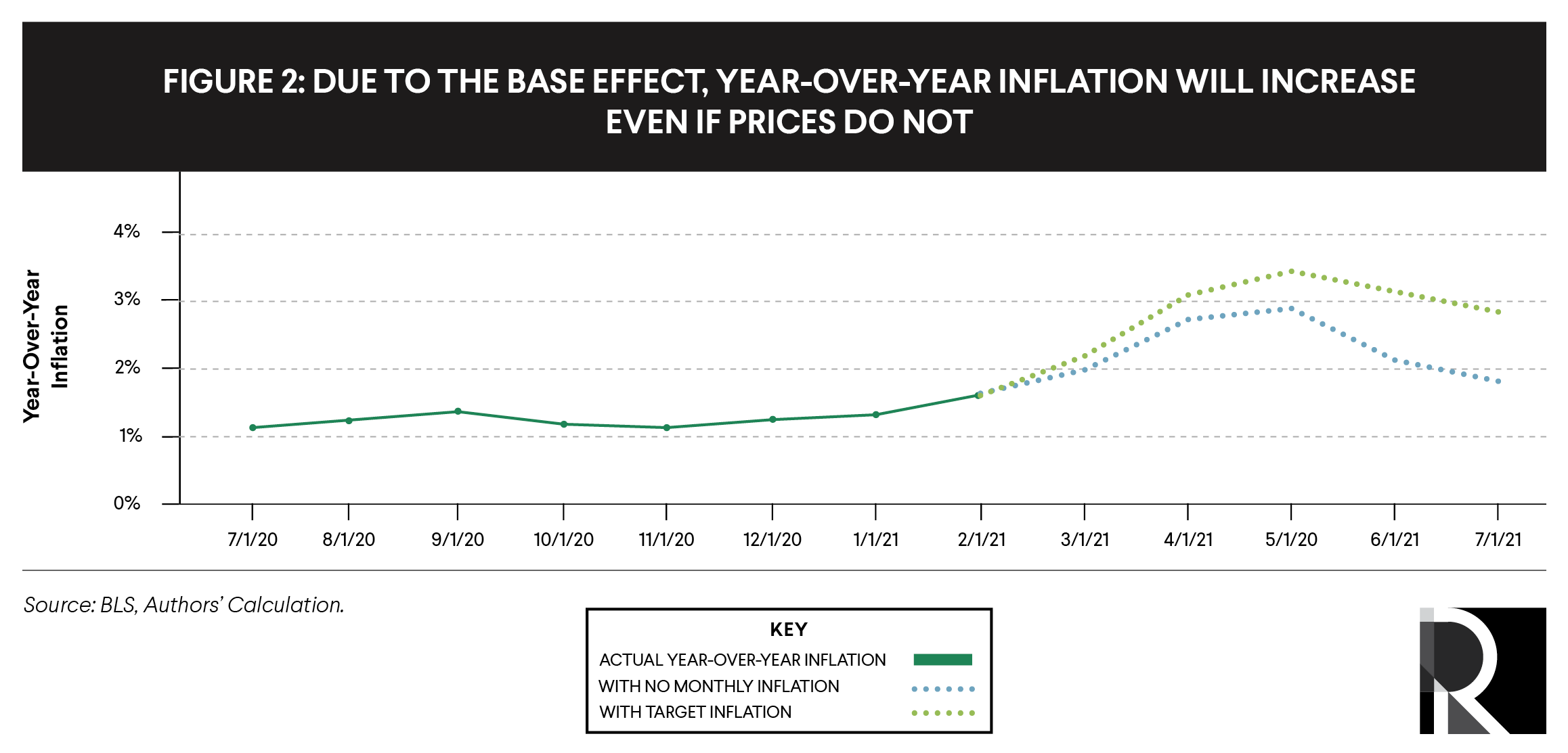 In contrast, a wholesale price is an amount charged by one business to another with the understanding t. The Illusion Of Inflation Why This Spring S Numbers Will Look Artificially High Roosevelt Institute