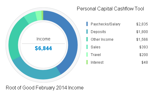 February 2014 Income