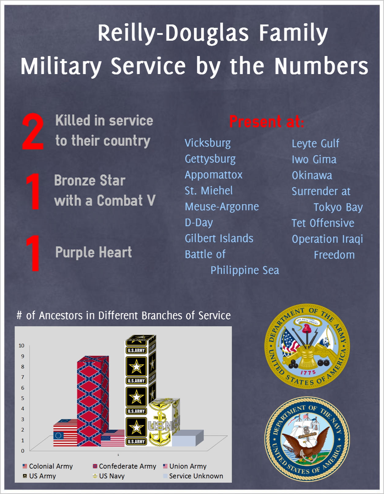 Confederate Army Roots of Kinship