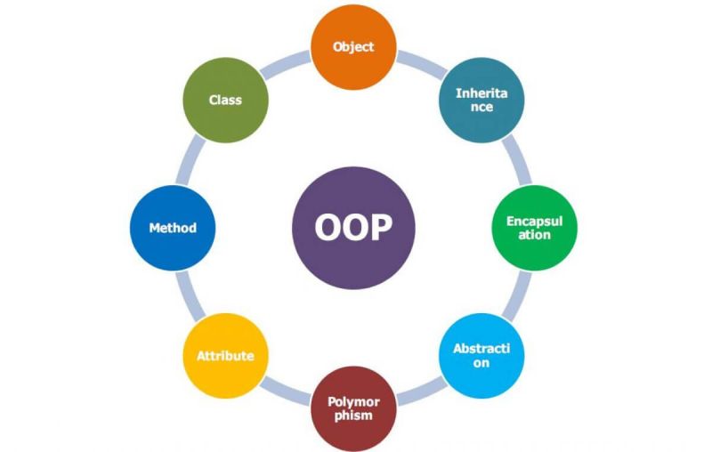 Designing And Developing Object Oriented Computer Programs Home - Download Classic Abstract Image | Desktop