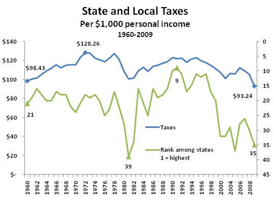 Washington State and local taxes drop to lowest level in 50 years