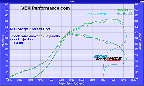 13B Dyno Chart