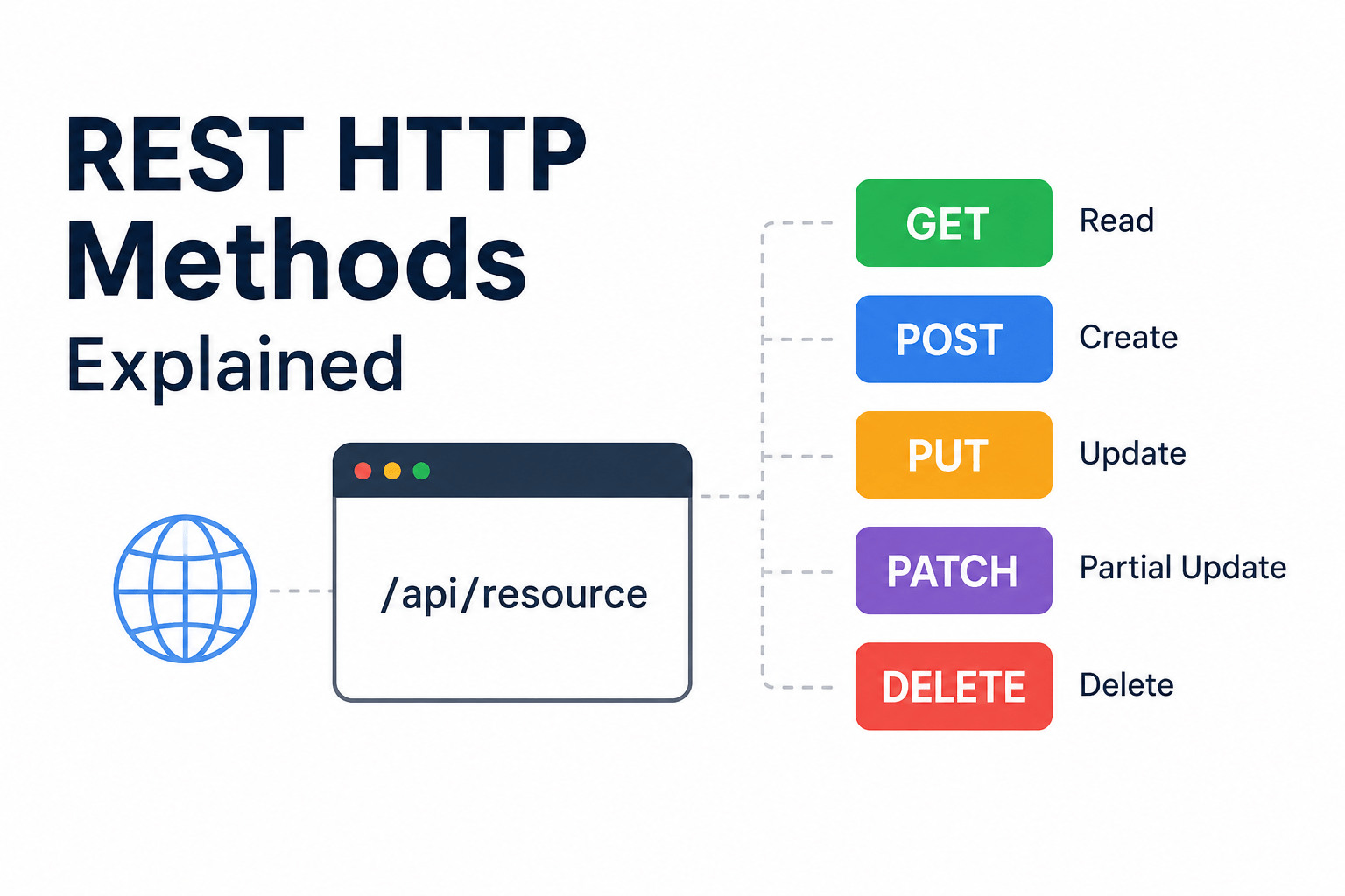 REST HTTP Methods Explained