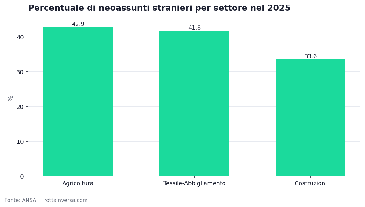 Percentuale di neoassunti stranieri per settore nel 2025