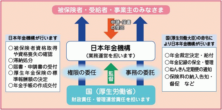 社会保険事務所から日本年金機構に変わった際の社会保険手続き