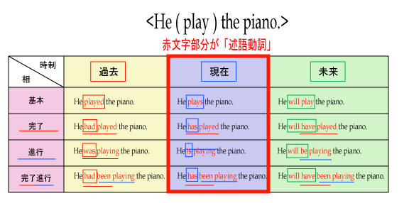 Tense Table 動詞表irregular Eyflka