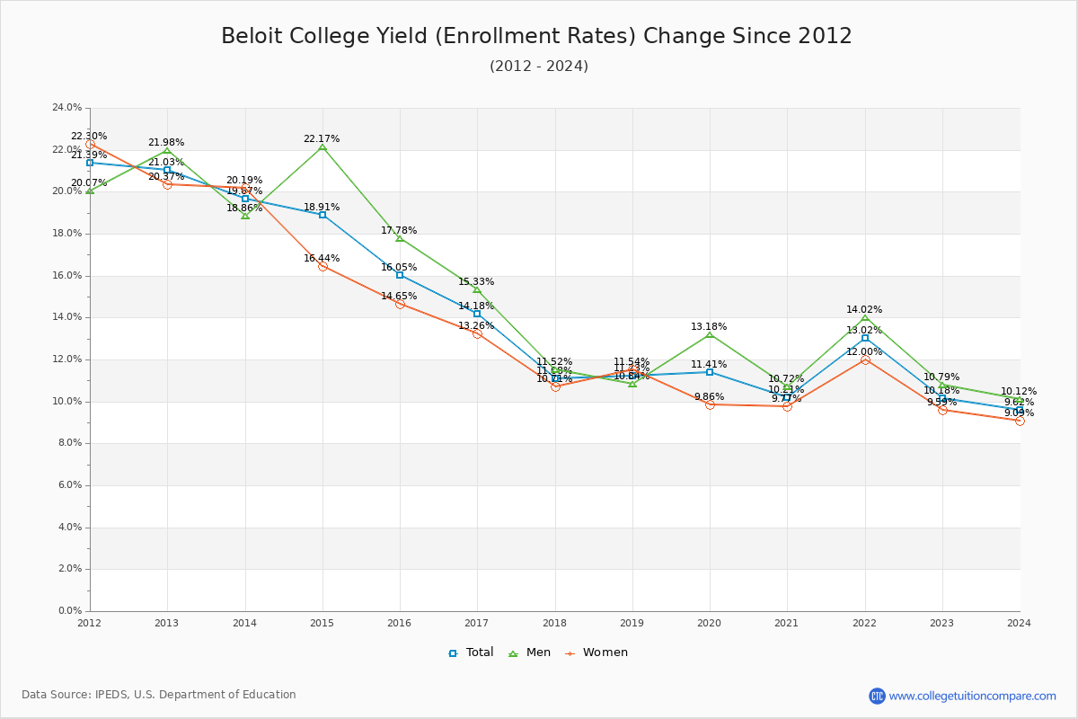 Missing Data May Suggest Lowering Admissions Standards Amidst Enrollment Crisis