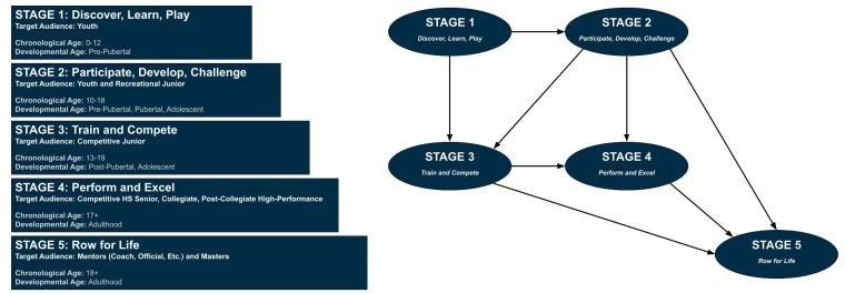 rowing LTAD with the USRowing ADM model. A graphic presenting the model from Stage 1-5 with overlap in chronological age and how rowers can move non-linearly between stages.