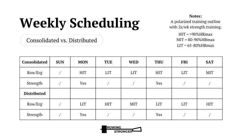 Weekly Rowing Plan Scheduling Strength Training with Rowing - Rowing Stronger