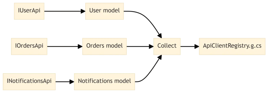 aggregating multiple interfaces