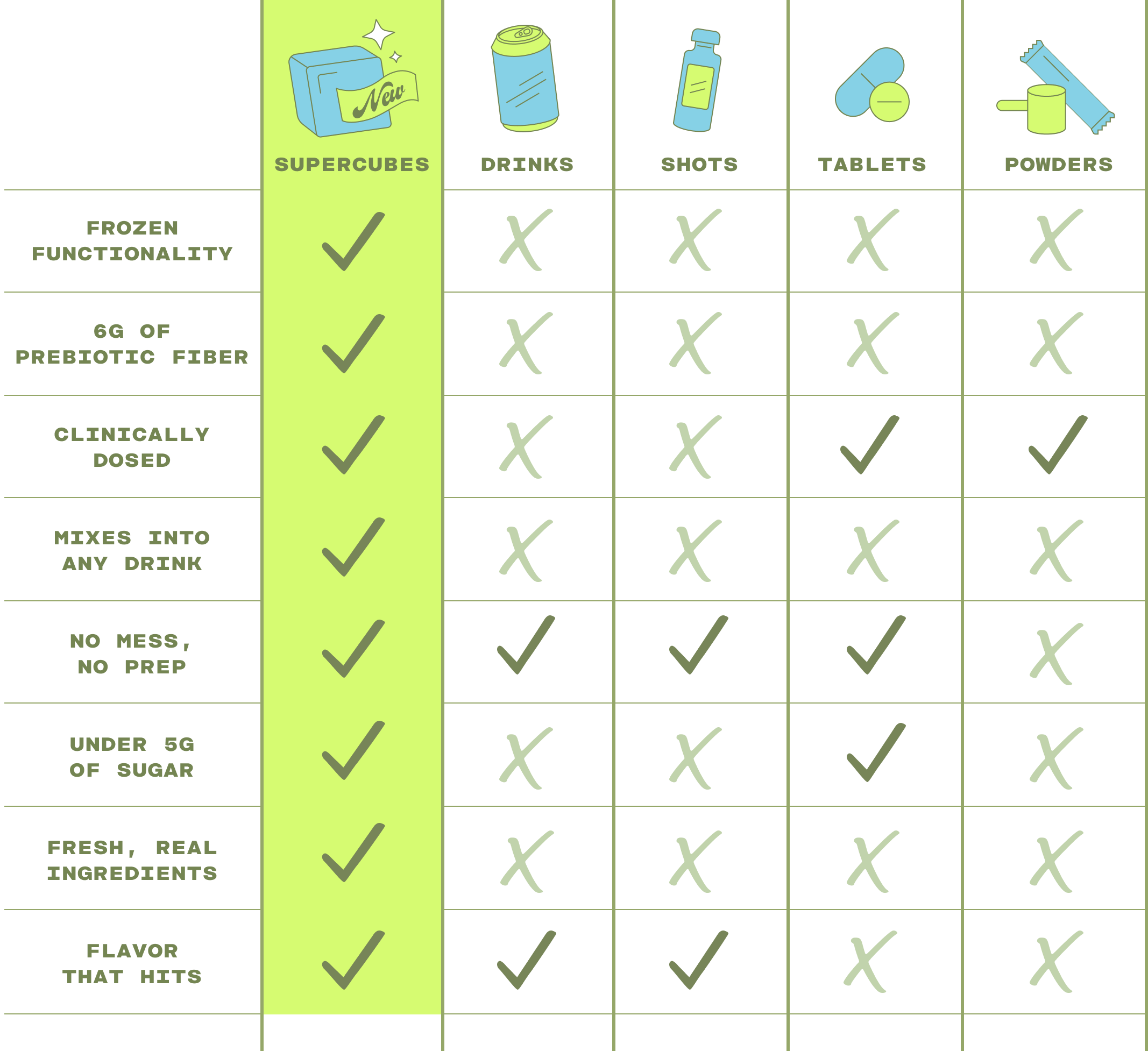 Roxii Supercubes check all the boxes of frozen functionality, six grams of prebiotic fiber, they are clinically dosed, mix into any drink, have no mess and no prep, are under five grams of sugar, use fresh, real ingredients and have flavor that hits