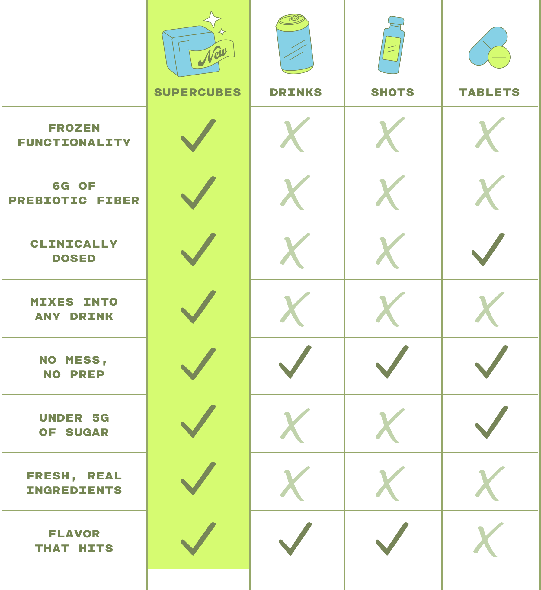 Roxii Supercubes check all the boxes of frozen functionality, six grams of prebiotic fiber, they are clinically dosed, mix into any drink, have no mess and no prep, are under five grams of sugar, use fresh, real ingredients and have flavor that hits