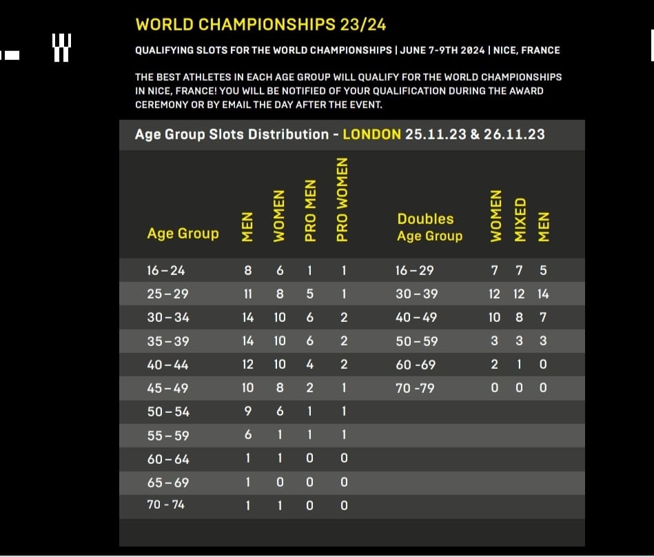 London World Championships Qualifying Places Image shows London World Championships Qualifying Places<br />
