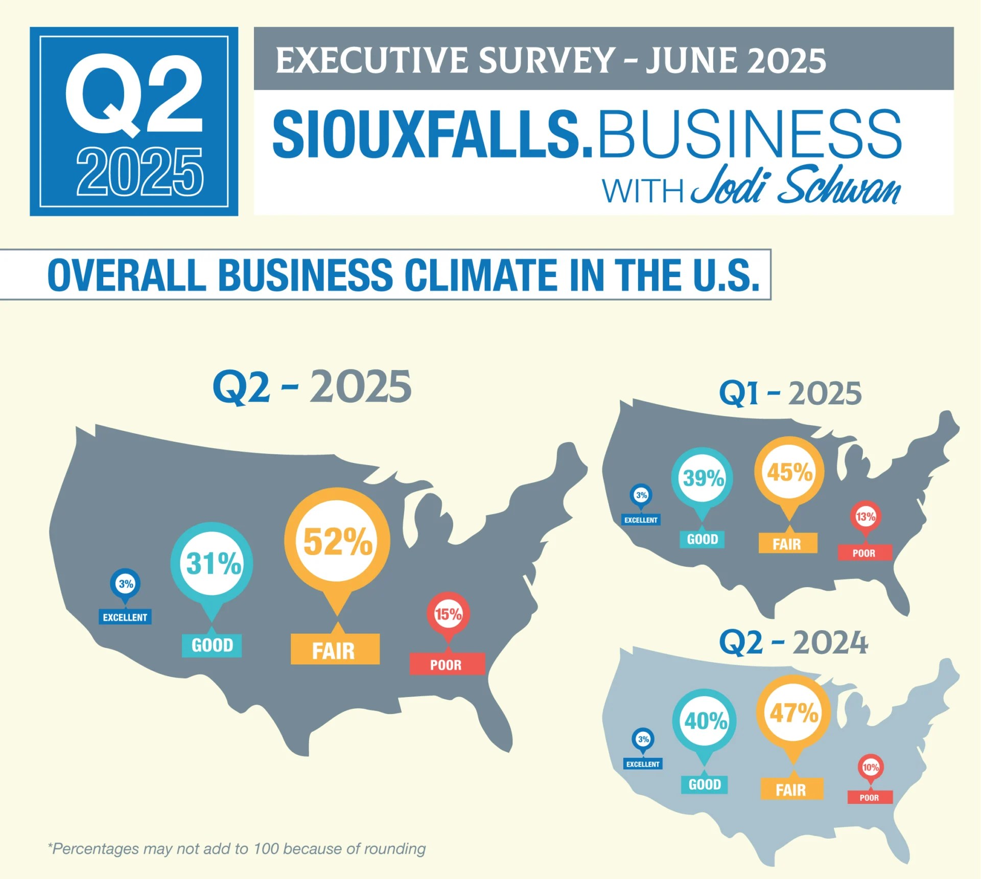 Sioux Falls Ceo Survey Finds Surprising Uptick In Hiring, Cautious Projections 9 ywAAAAAAQABAAACAUwAOw==
