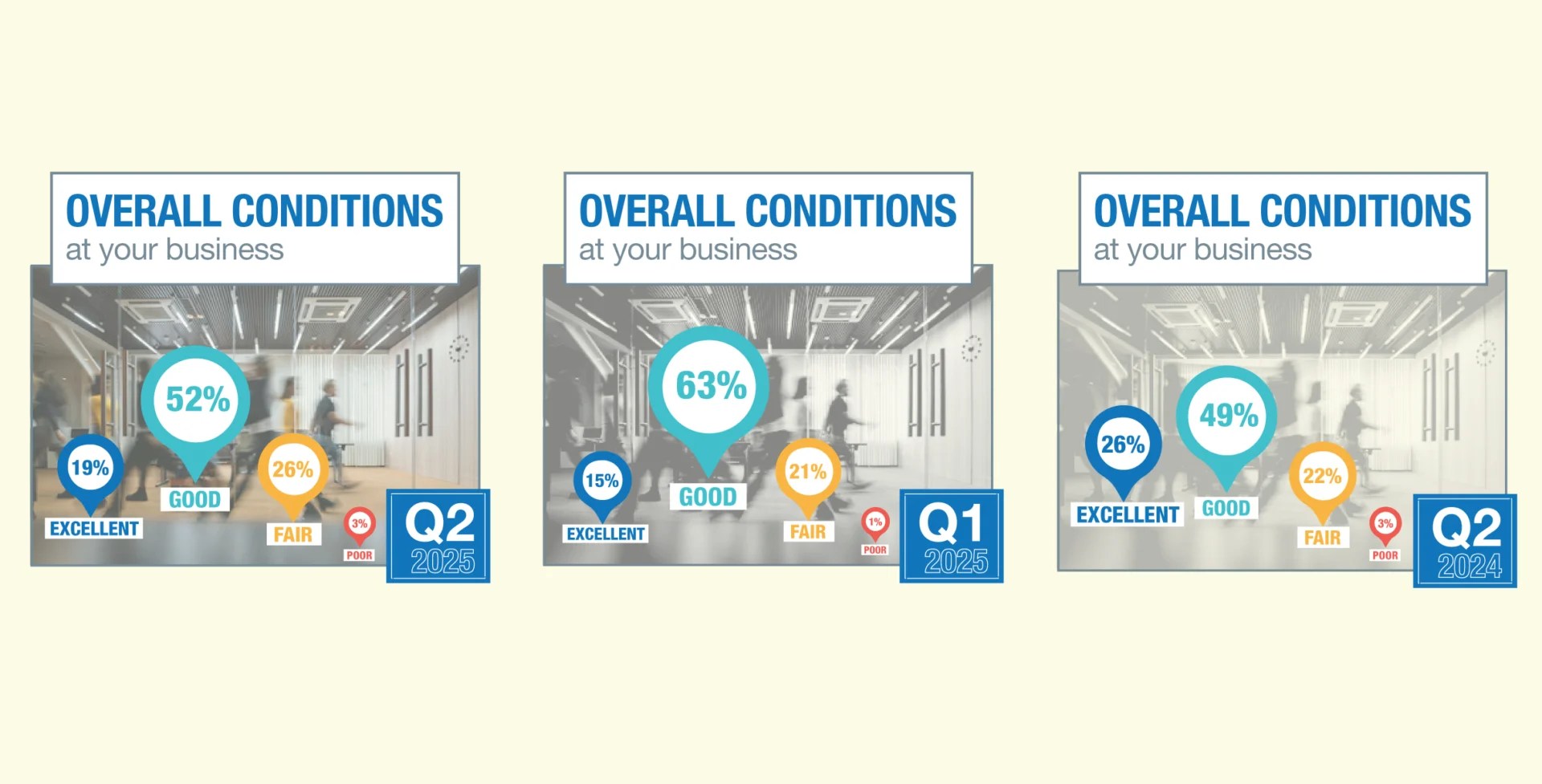 Sioux Falls Ceo Survey Finds Surprising Uptick In Hiring, Cautious Projections 1 ywAAAAAAQABAAACAUwAOw==