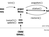 Project Environments Renv