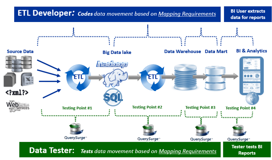 Etl testing