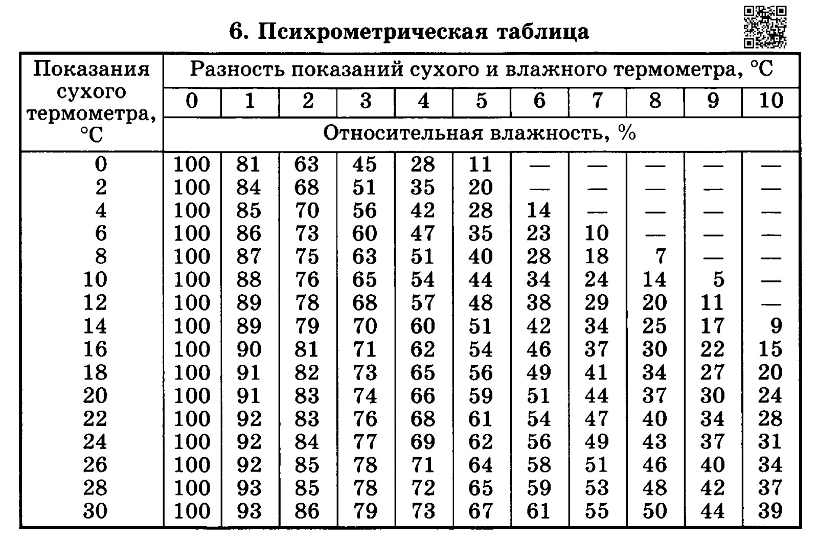 Таблица для вычисления относительной влажности воздуха. Психрометр таблица влажности воздуха. Таблица психрометра для определения влажности. Таблица психрометра для определения влажности. Гигрометр таблица влажности вит 1.