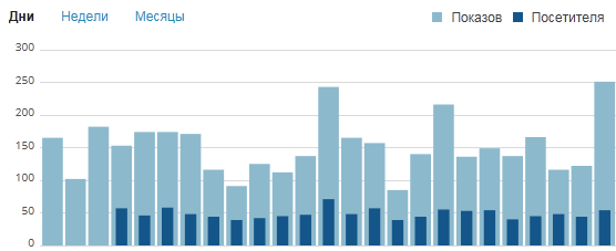 Диаграмма посещаемостм