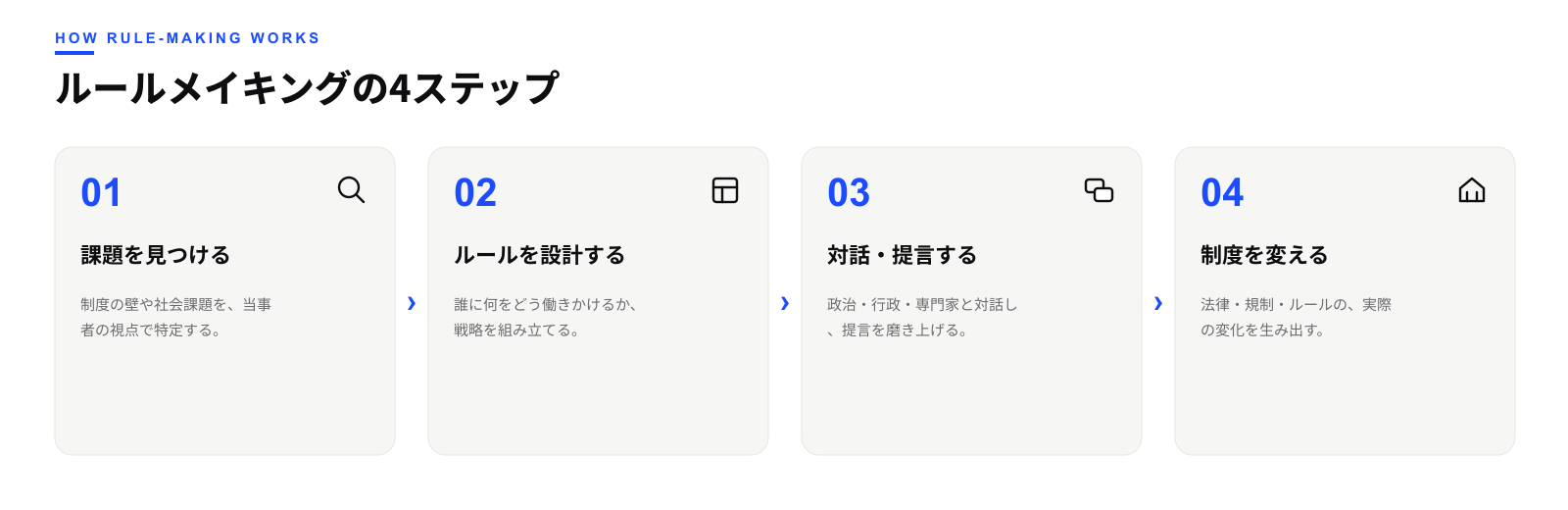 ルールメイキングの4ステップ：課題を見つける→ルールを設計する→対話・提言する→制度を変える