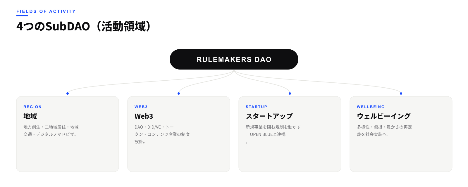 RULEMAKERS DAOの4つのSubDAO（活動領域）：地域・Web3・スタートアップ・ウェルビーイング