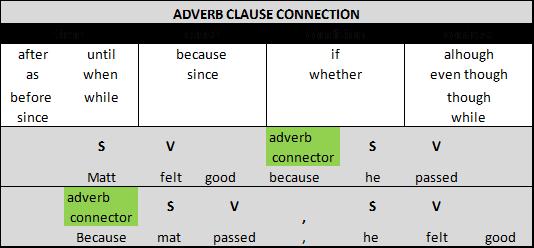 adverb of manner dapat menempati berbagai macam posisi. Structure And Writing Expression Skill 6 Adverb Clause Connector Rumah23baca