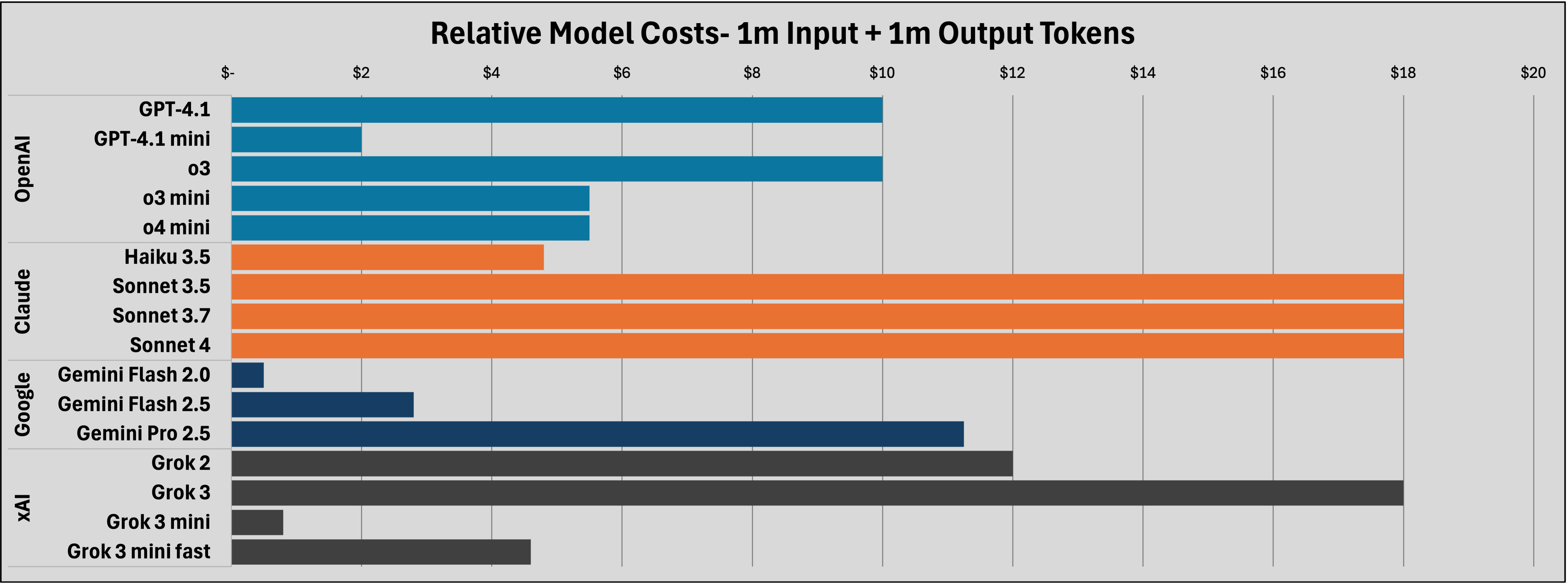 LLM Costs Input+Output