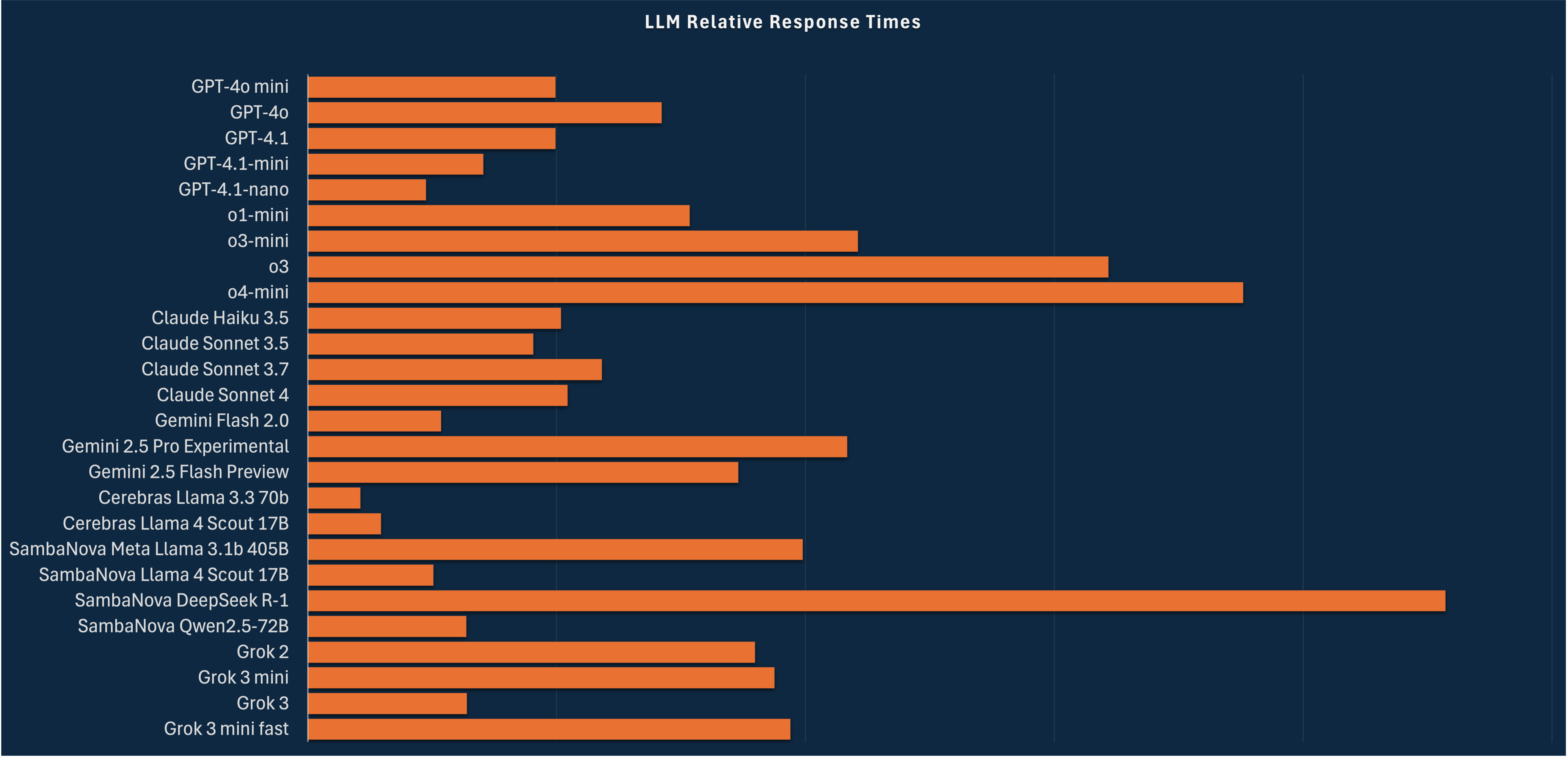 LLM Relative Response Times