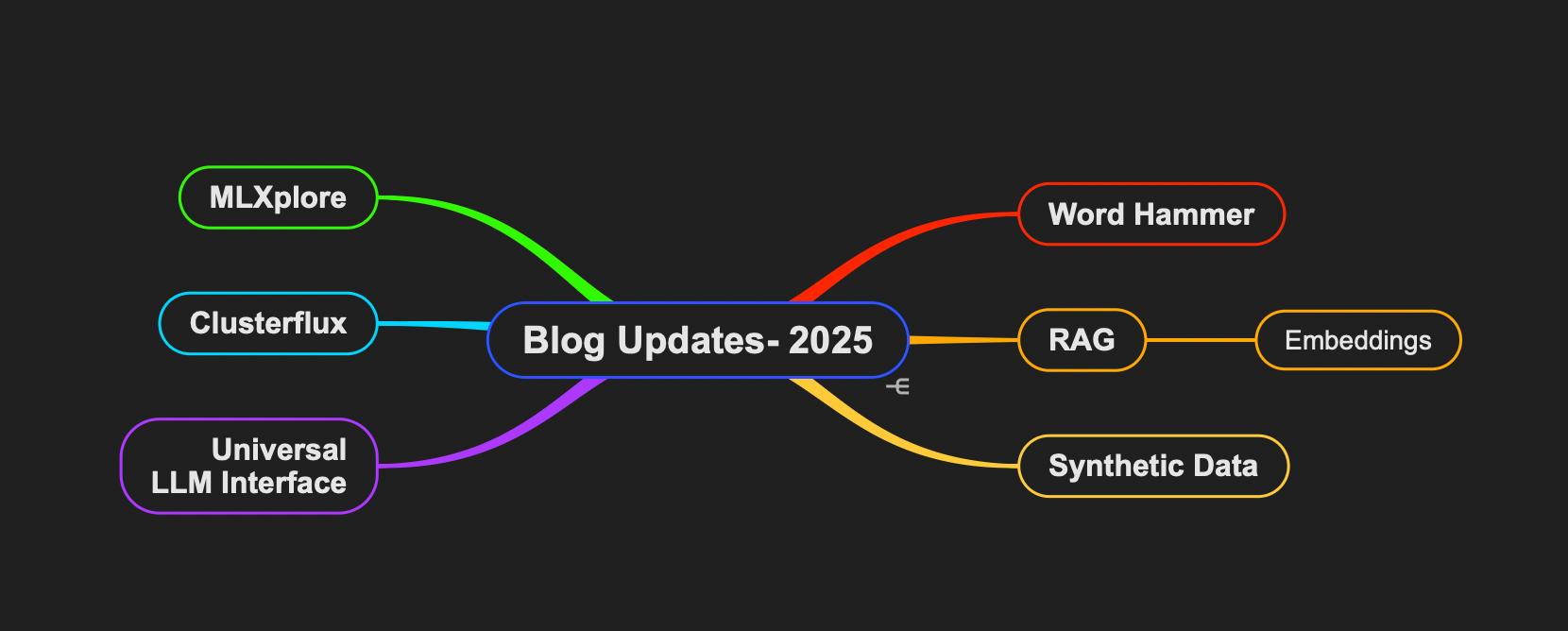 Mindmap of Activities