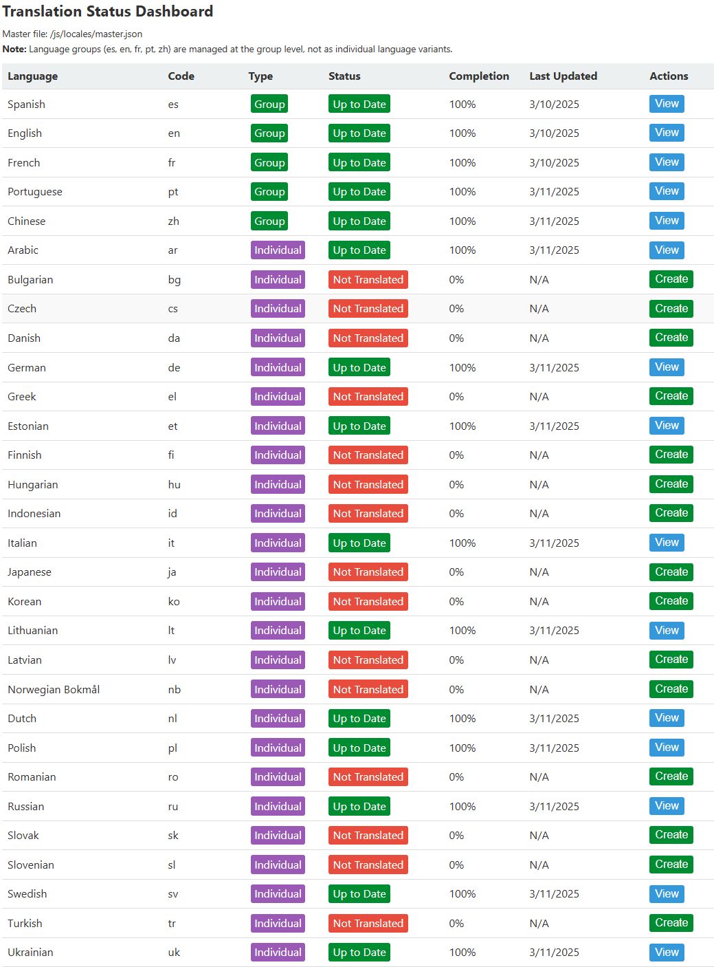 Translation Management Dashboard