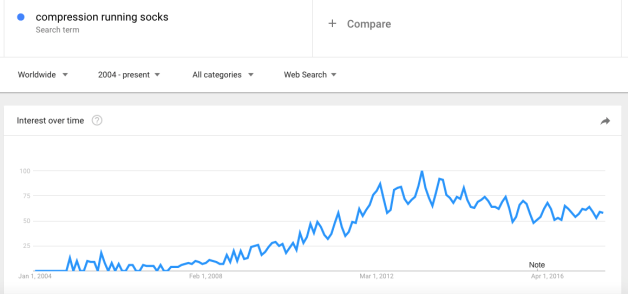 Searches for graduated compression socks skyrocketed.