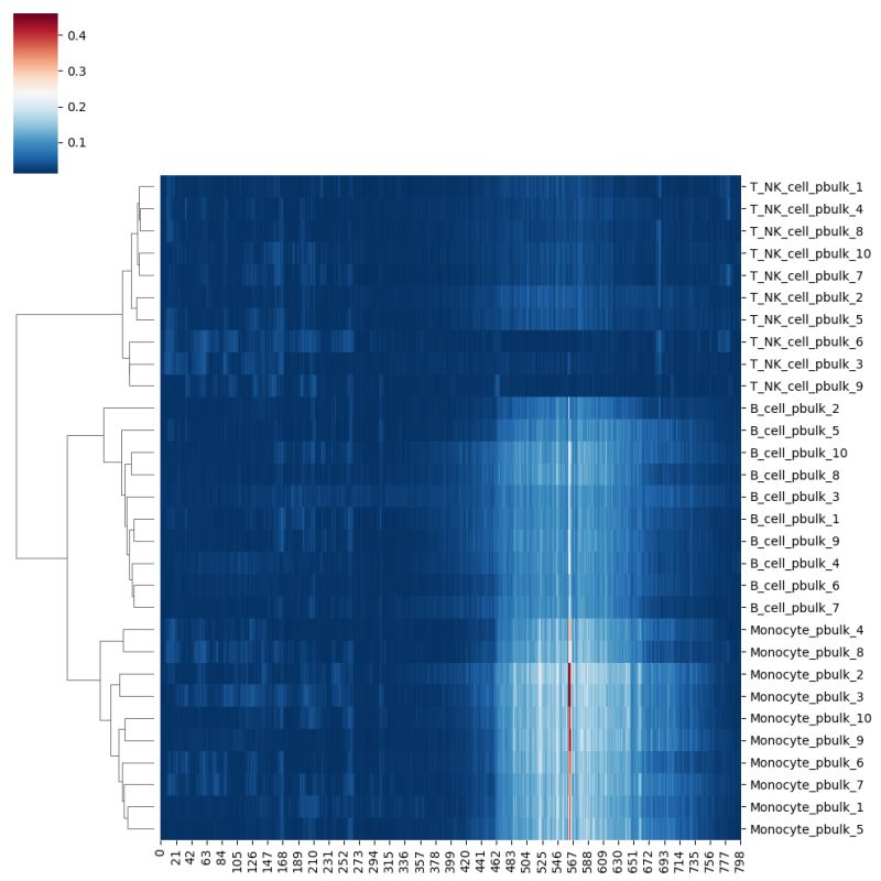 Tutorial Using The Pbmc Scatac Seq Scprinter 1 0 0a Documentation - Best City Textures in High Resolution