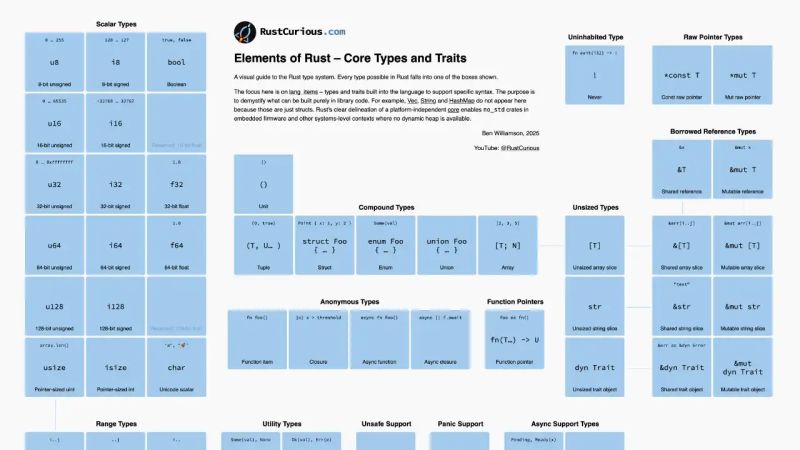 Jack Backes On Linkedin Rust Type System Making Complex Things Simple - Download Gorgeous City Wallpaper | 8K