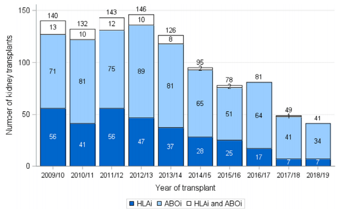 несовместимые пересадки почки
