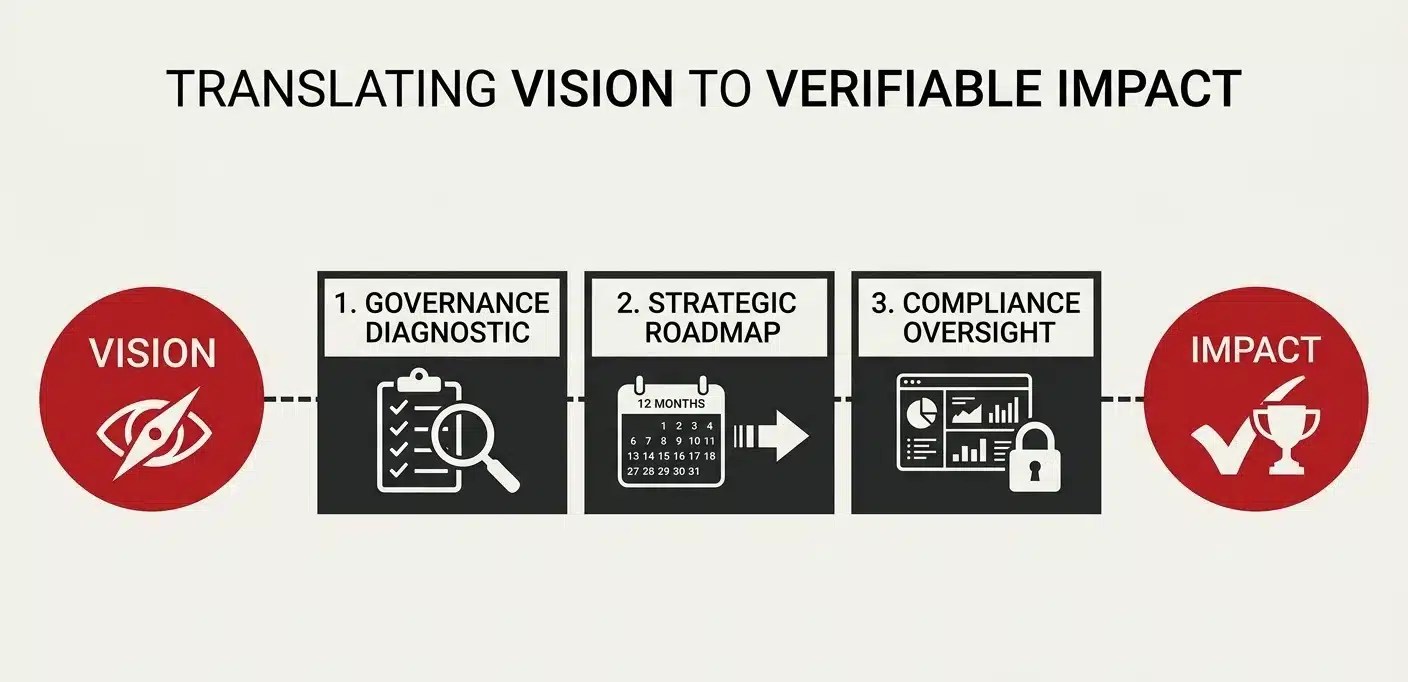A professional infographic for R. White Consultancy on an off-white background using a red, black, and white color palette. A roadmap titled "Translating Vision to Verifiable Impact" shows a dashed line connecting a red "Vision" circle to three black boxes: 1. Governance Diagnostic, 2. Strategic Roadmap, and 3. Compliance Oversight. The path ends at a red "Impact" circle with a trophy and checkmark icon.